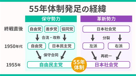 55年|【55年体制とは】簡単にわかりやすく解説!!特徴や問題点・崩壊。